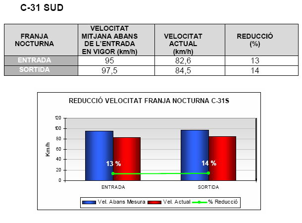An&agrave;lisi de la reducci&oacute; de velocitat a l'autovia de Castelldefels (C-31) en el per&iacute;ode nocturn (Febrer de 2008)